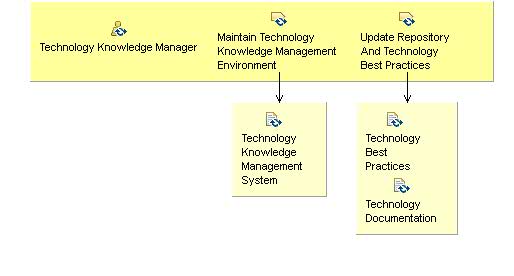 Activity detail diagram: 10.02 - Manage Technology Knowledge Management System